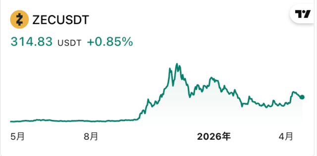 ZEC価格チャート
