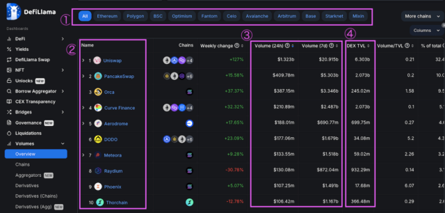 ミームコイン取引に向けた、DEX市場の見方