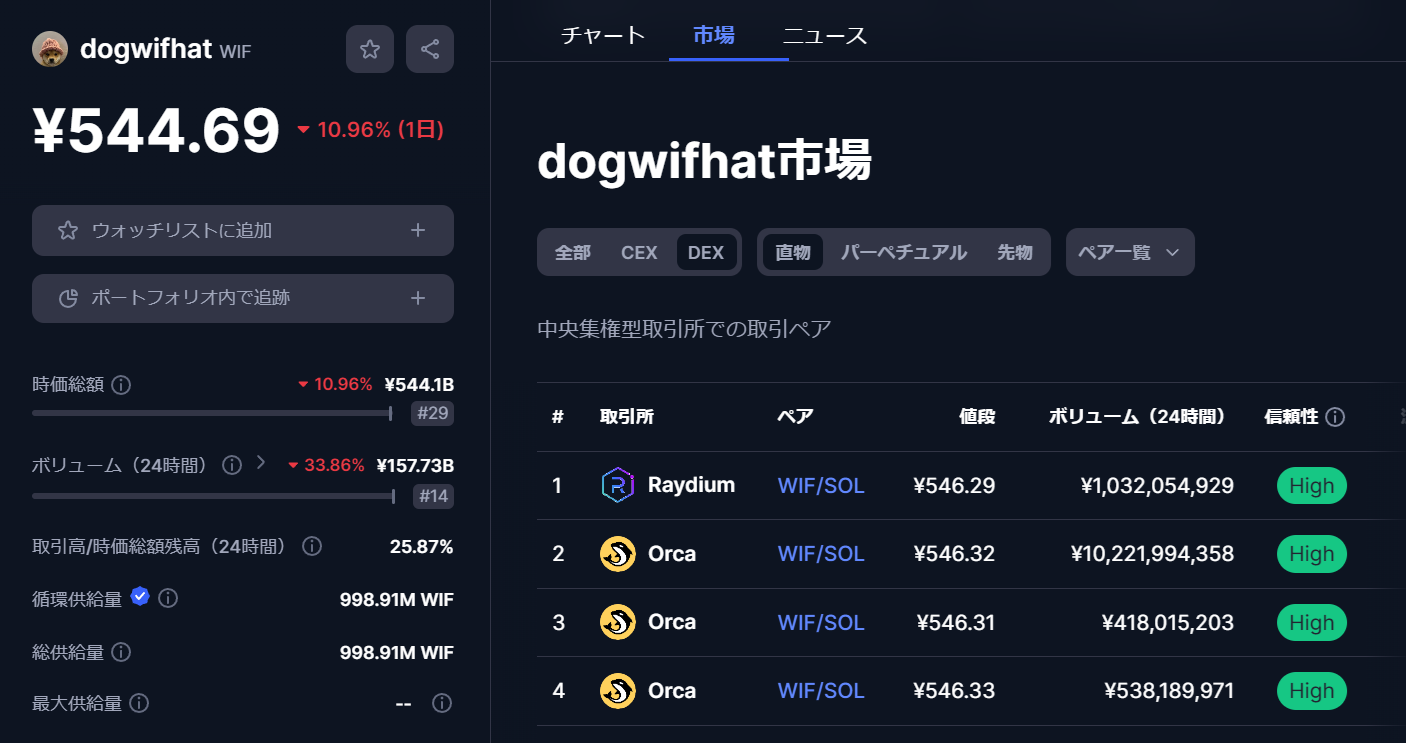 CoinMarketCapでのWIF取引所データ