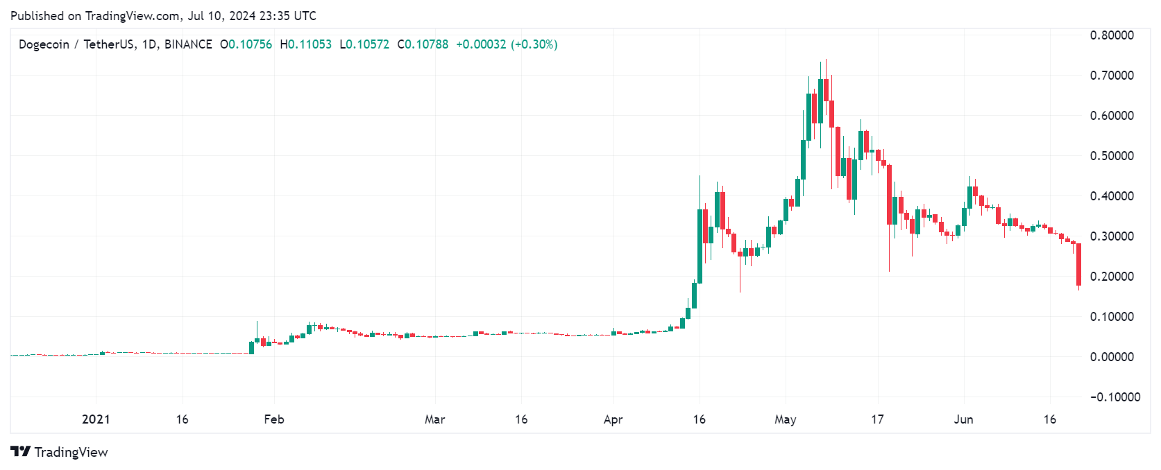 ドージコイン 2021年の値動き