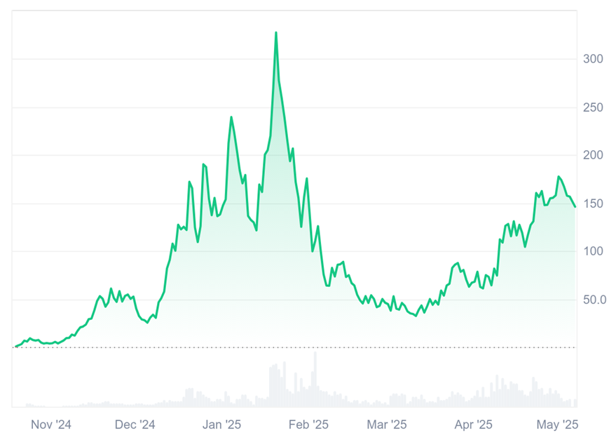 FartCoin 価格推移