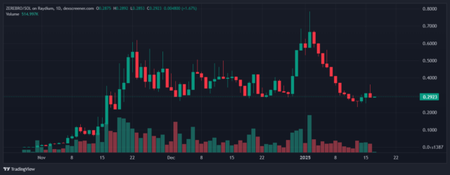 zerobro-chart