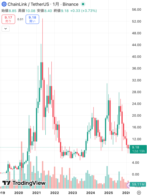 LINK価格チャート