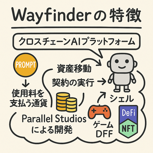 Wayfinderの特徴：PROMPTトークンを使用した資産移動・契約実行の仕組みとシェル（AIエージェント）の働きを図解