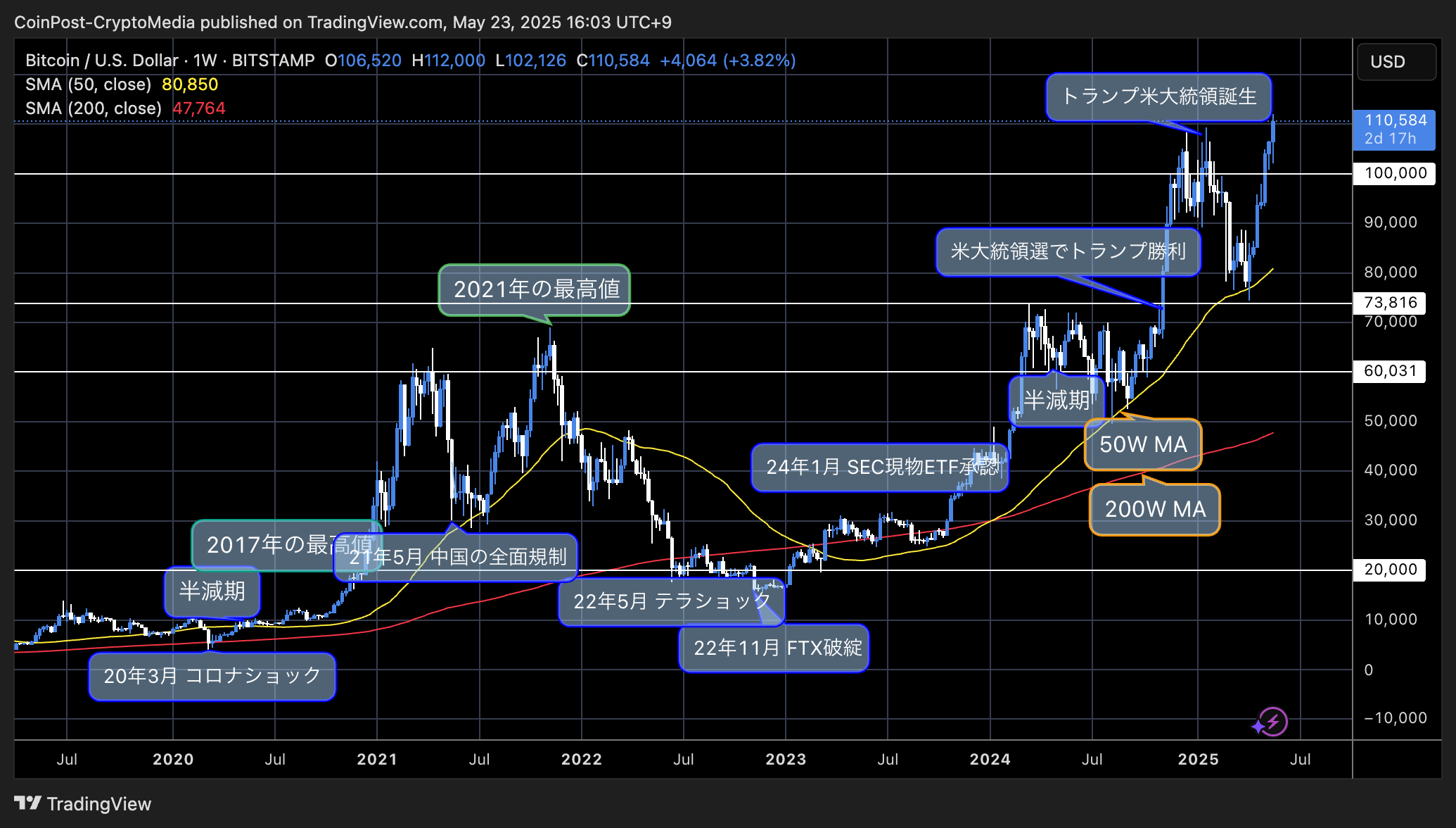 BTC/USD週足チャート（2025年5月）