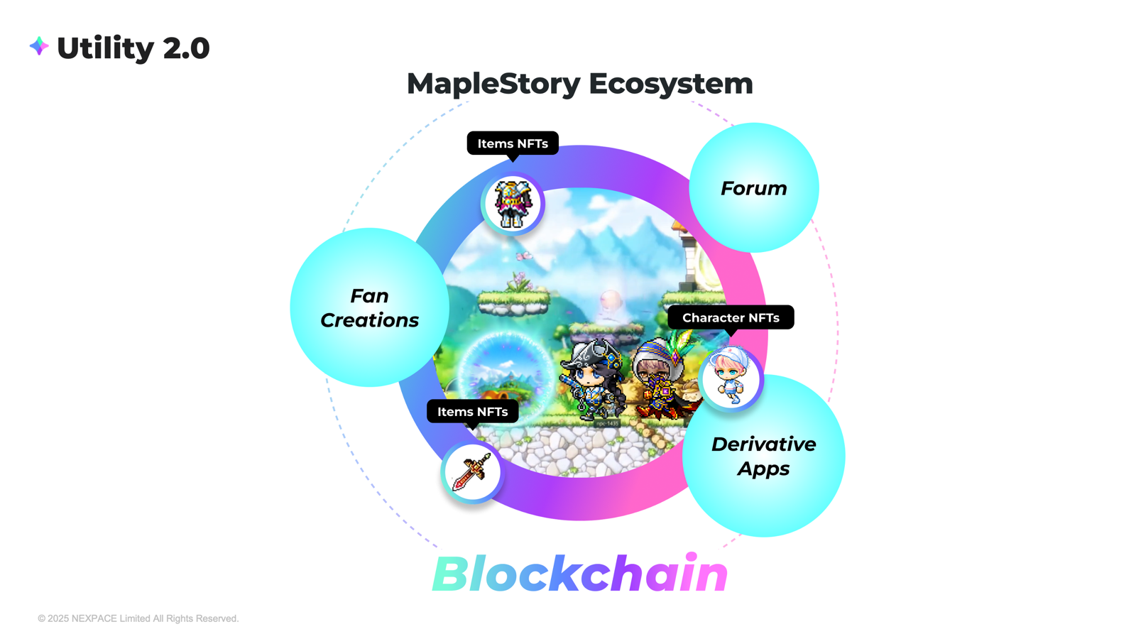 MapleStory Universe エコシステム