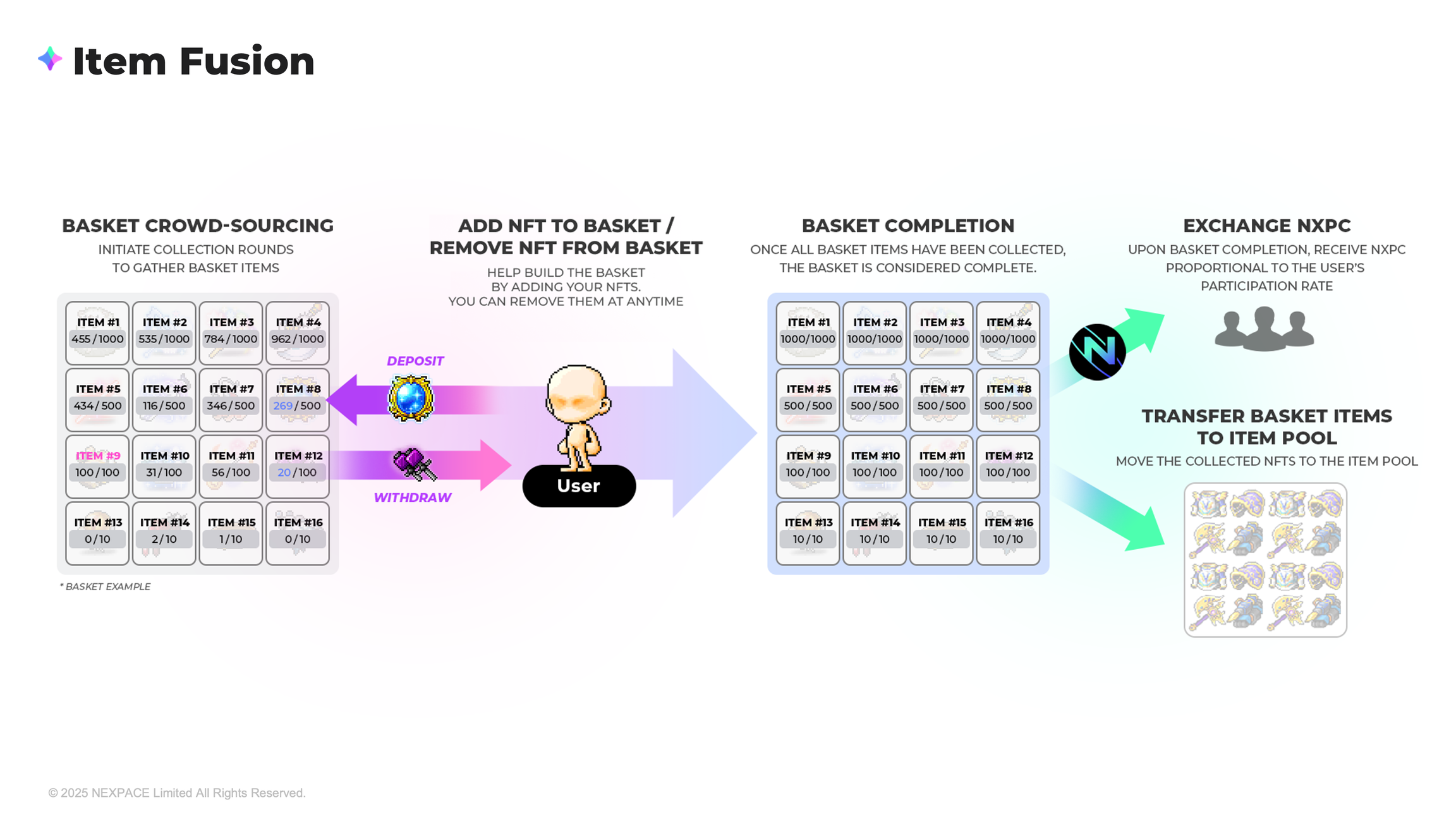 MapleStory Universe Fusion use
