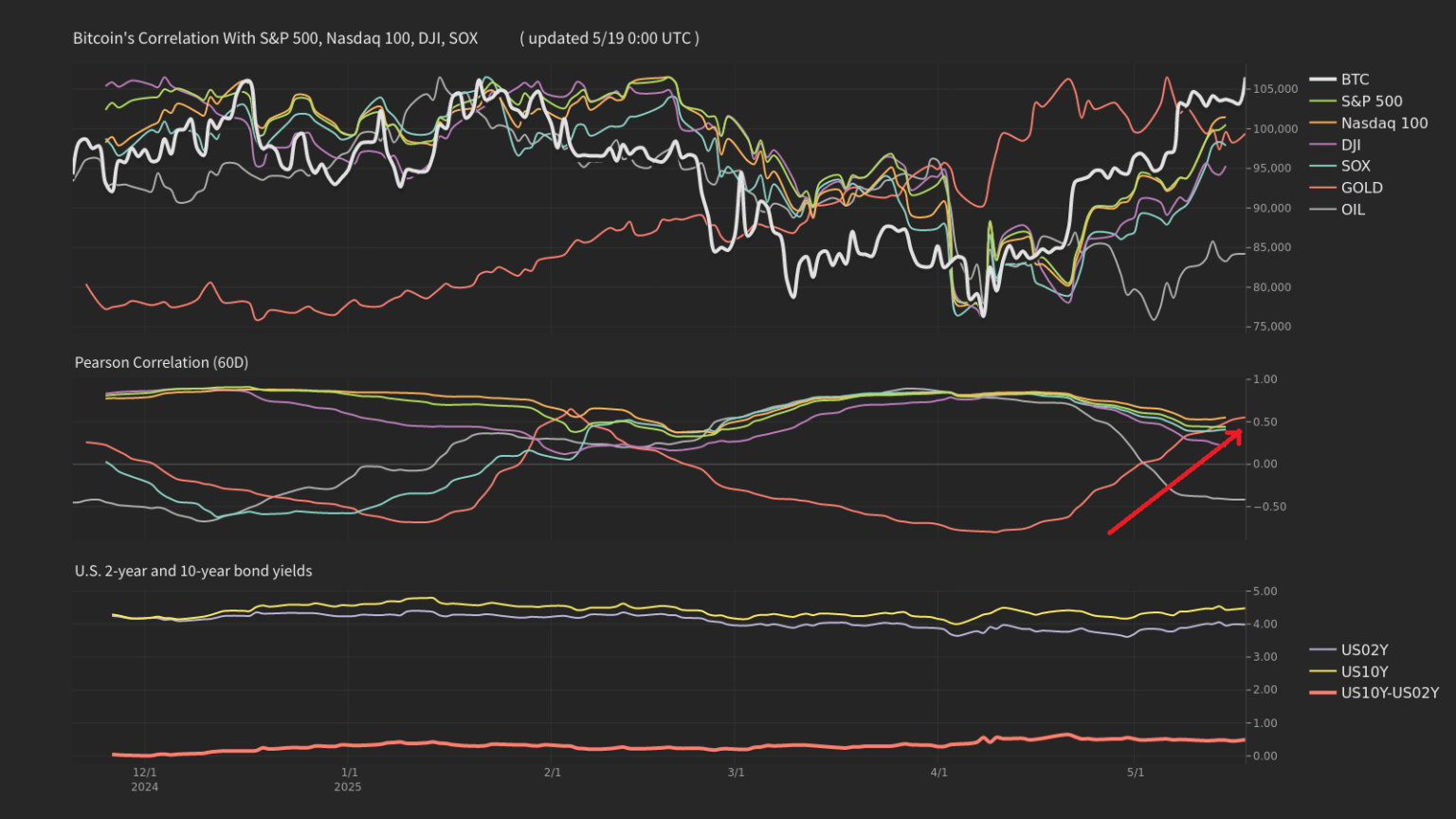 GOLD-BTC Correlation 
