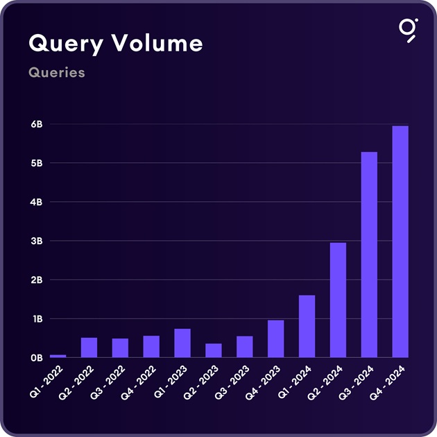 The Graph クエリー数