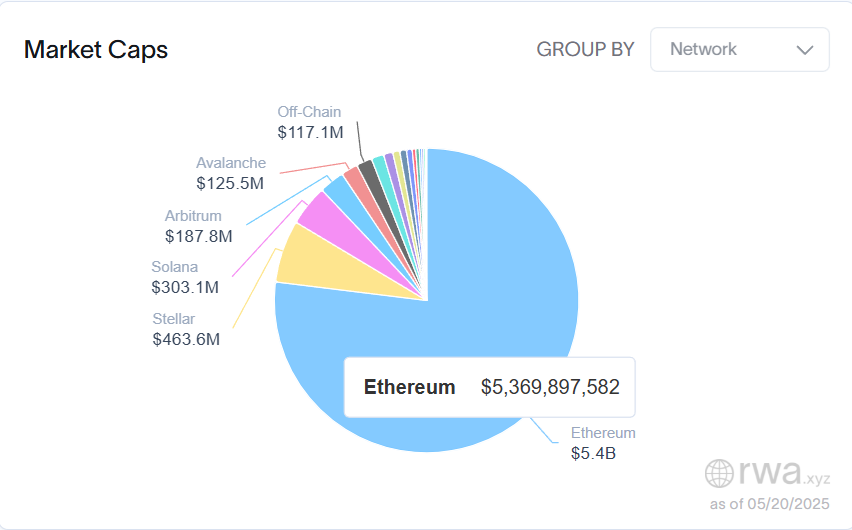RWA市場シェア、イーサリアムがトップ