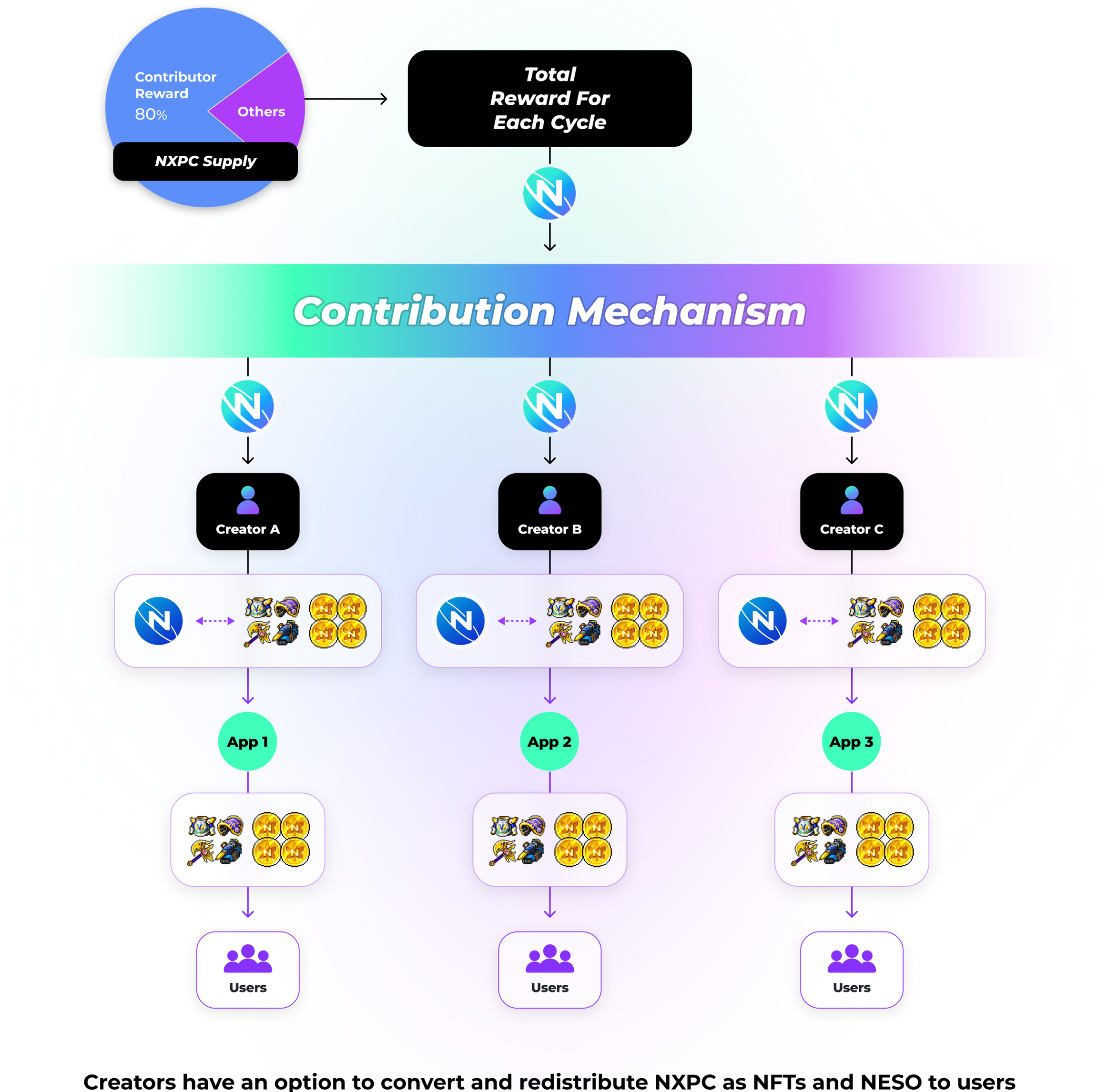 MapleStory Universe報酬体系