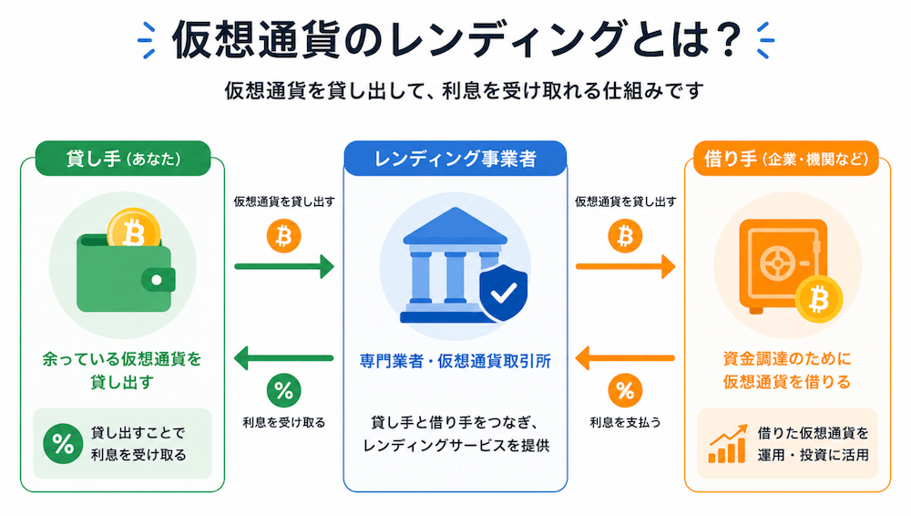 仮想通貨レンディングの仕組み