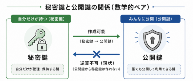 公開鍵と秘密鍵の関係