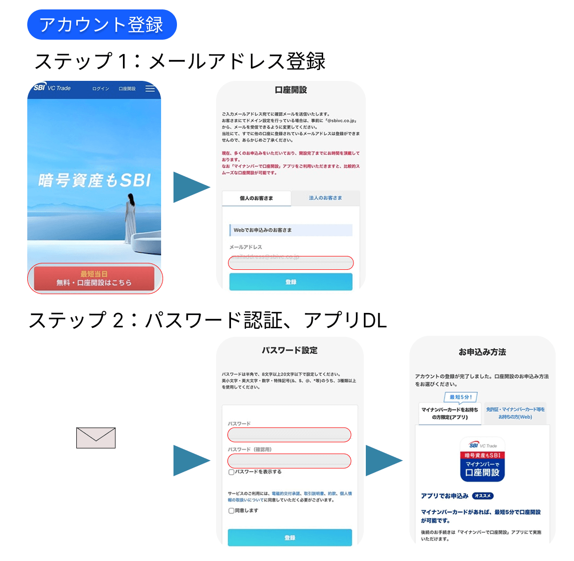 SBI VCトレード 本人確認手順