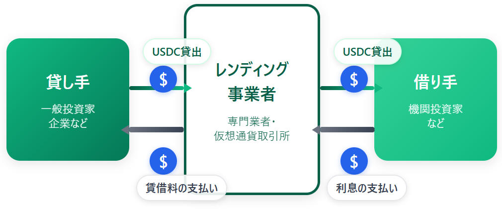 USDCレンディングの全体像
