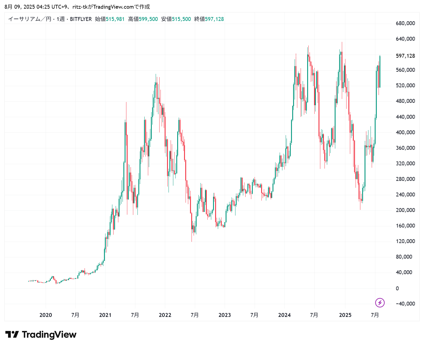 ETHJPY 価格チャート