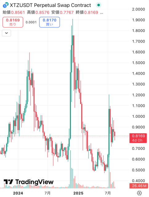 XTZ価格チャート