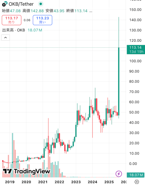 OKB価格チャート