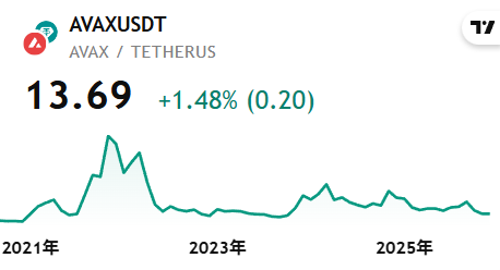 AVAX/米ドル建てチャート