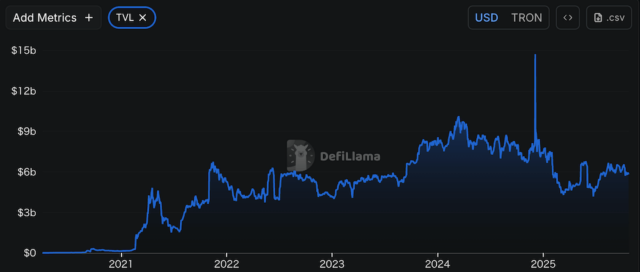 トロンのTVL（預かり総資産）