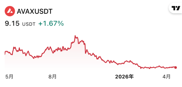 AVAX/米ドル建てチャート