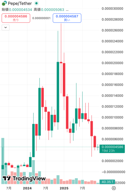 Pepe価格チャート