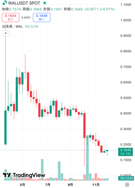 WAL価格チャート