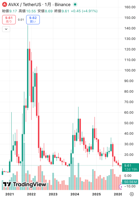 AVAX価格チャート