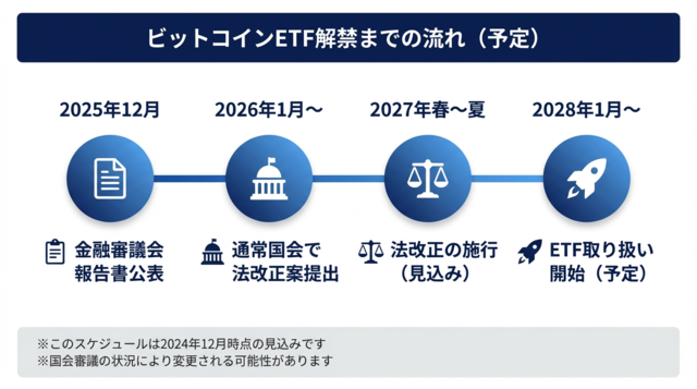 ビットコインETF国内解禁に向けた動き 2025年12月から2028年1月までのスケジュール表