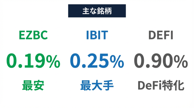 米国で承認されたビットコインETF 11銘柄の経費率比較グラフ EZBC最安0.19%からGBTC1.50%まで