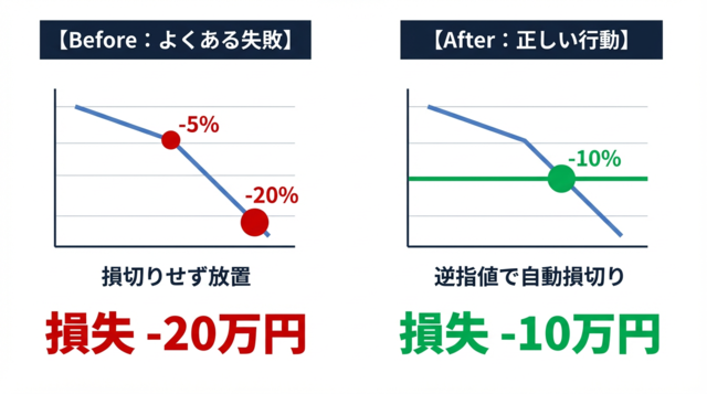 損切りルールの有無で結果が変わる