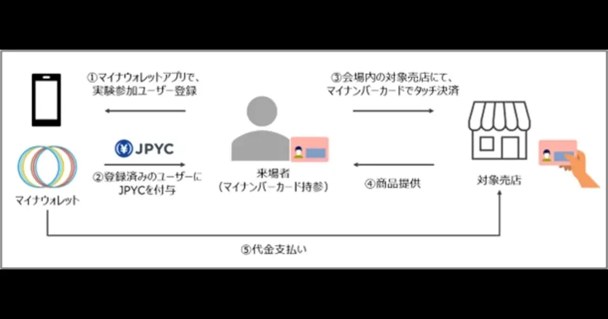 マイナカードでJPYCタッチ決済、三井住友カードが決済実証