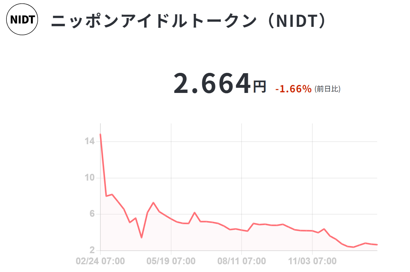 NIDT価格チャート