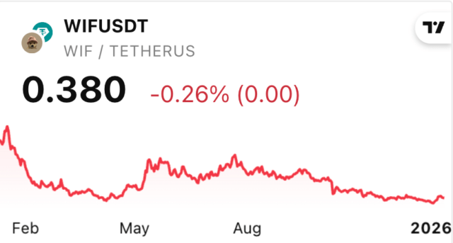 WIF価格チャート