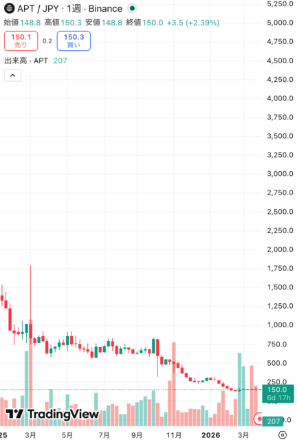 APTJPY価格チャート