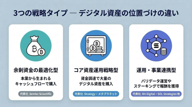 DAT企業の3つの戦略タイプ比較図 余剰資金の最適化型・コア資産運用戦略型・運用事業連携型