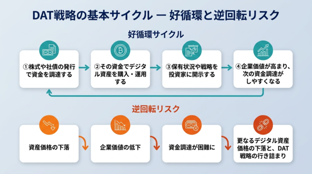 DAT戦略の基本サイクルを示した図 好循環サイクルと逆回転リスク