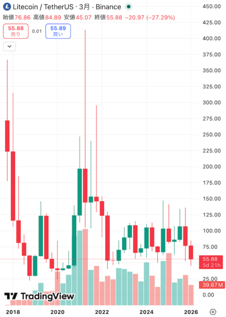 LTC価格チャート