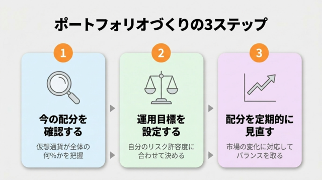 ポートフォリオづくりの3ステップ 今の配分を確認・目標の型を選ぶ・足りない資産を積立で埋める