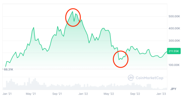 イーサリアム（ETH）の円建て価格推移（2021年〜2022年）