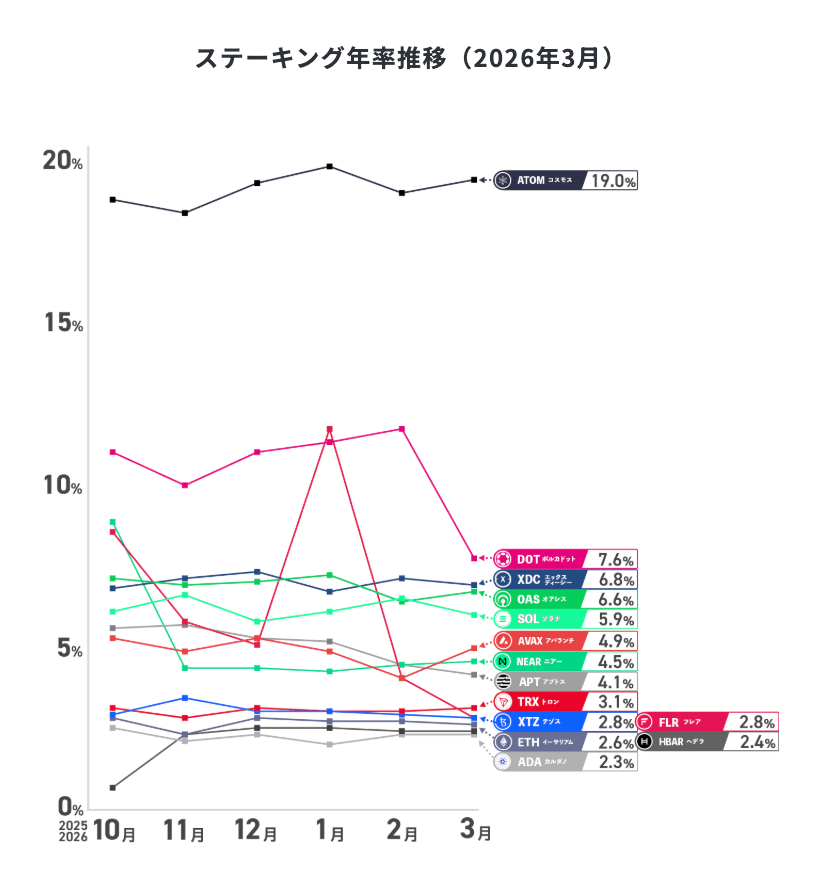 SBI VCトレード ステーキング利率