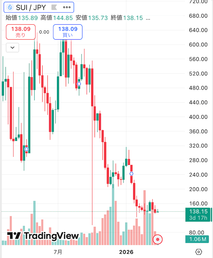 SUI価格チャート