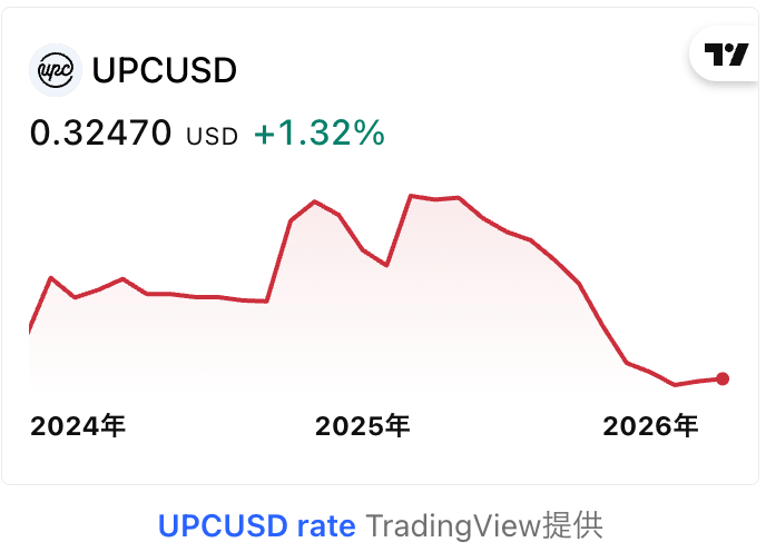 UPCの価格チャート