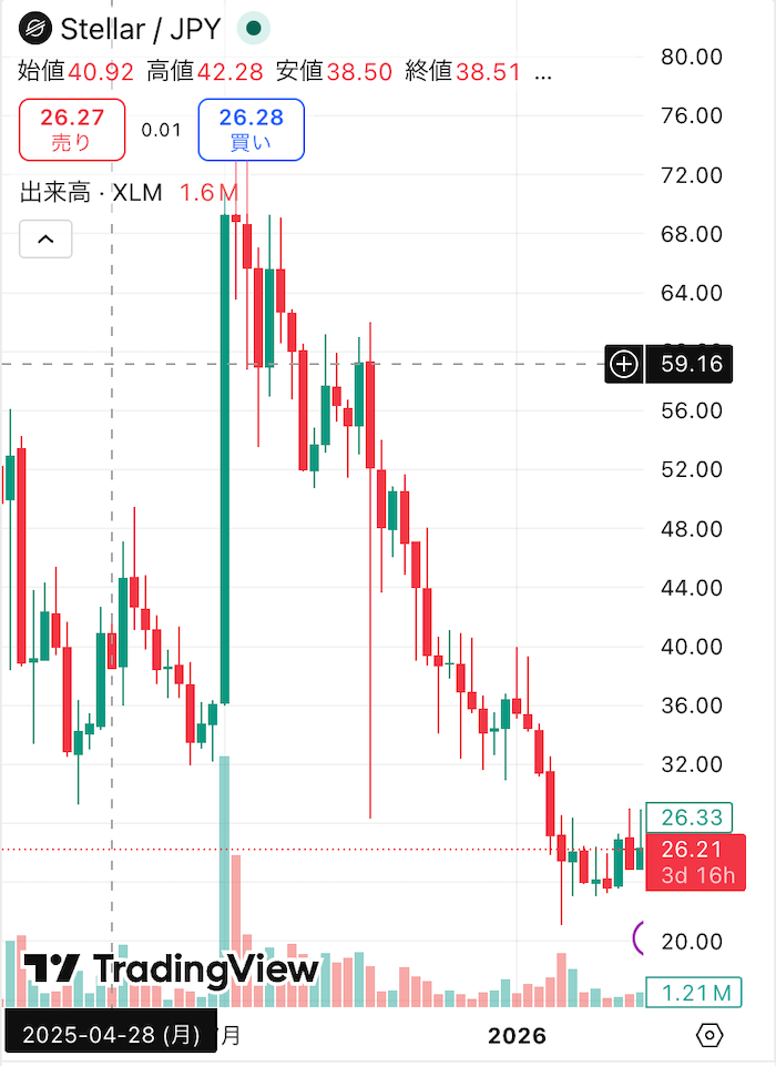 XLM価格チャート