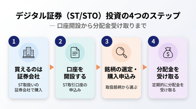 デジタル証券（ST/STO）投資の4つのステップ
