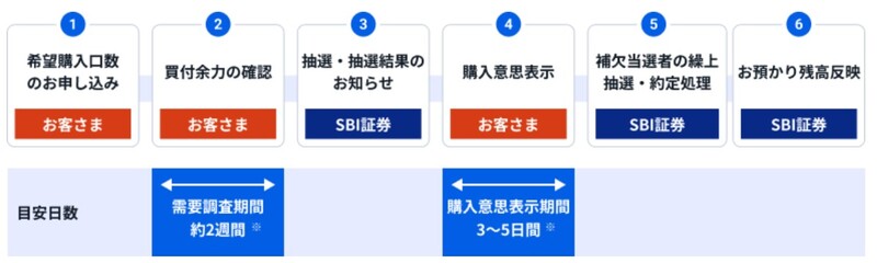 不動産ST（STO）お取引までの流れ