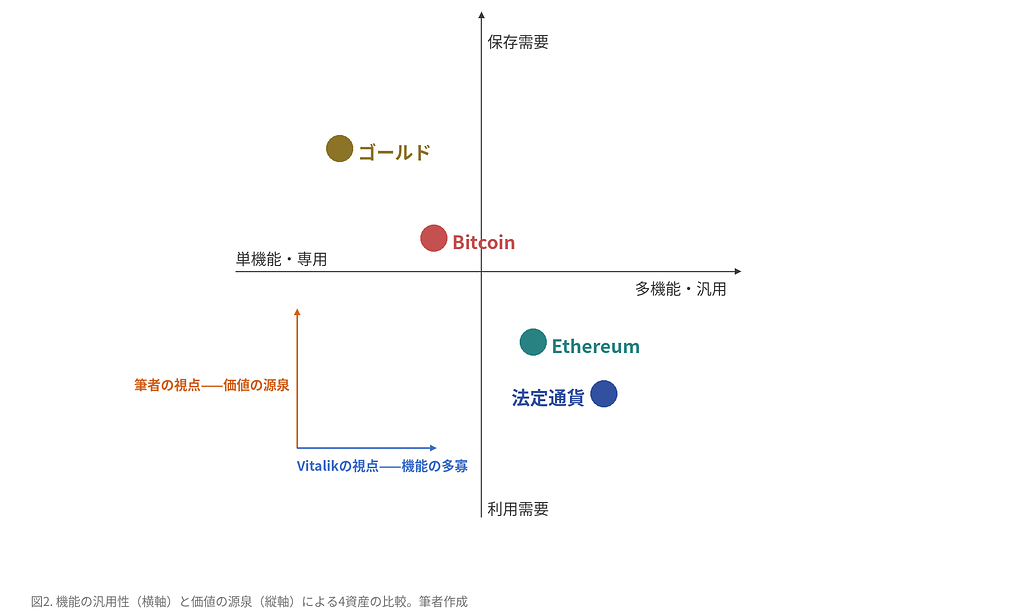 機能の汎用性と価値の源泉——二つの軸で見る4資産