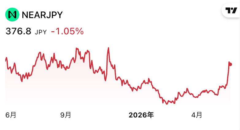 NEARの直近価格チャート（TradingView、2026年5月）