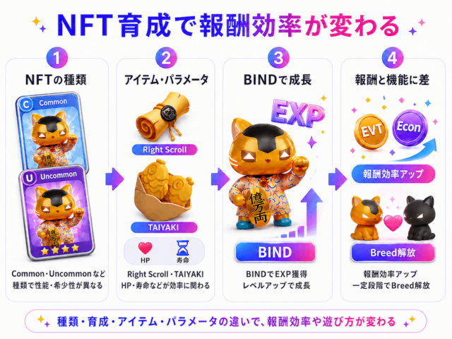 MANEKINEKO NFTの育成画面と成長段階の比較（出典：SyFu）