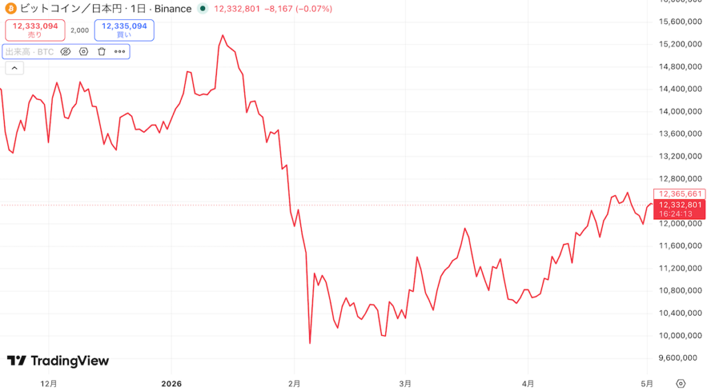 BTC/JPY 日足チャート（2025年11月〜2026年5月）
